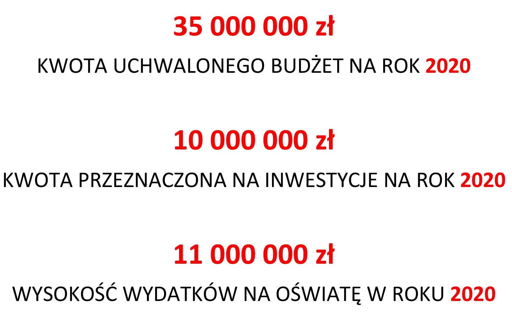 BUDŻET NA ROK 2020 UCHWALONY