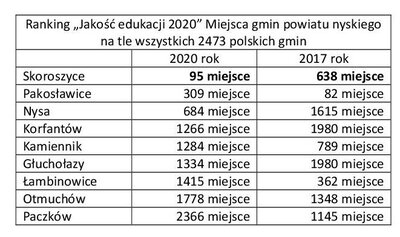 zdjęcie do
														 artykułu: Ranking Jakości edukacji 2020 Miejsca gmin powiatu nyskiego na tle wszystkich 2473 polskich gmin