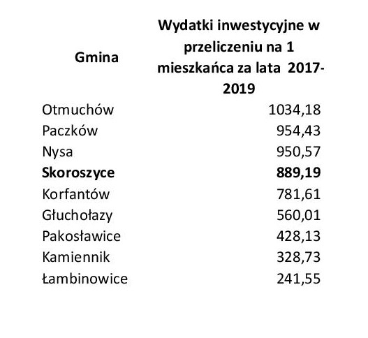 Wysokie wydatki inwestycyjne w przeliczeniu na 1 mieszkańca w Gminie Skoroszyce przy minimalnym zadłużeniu.