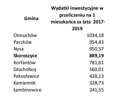 zdjęcie do
														 artykułu: Wysokie wydatki inwestycyjne w przeliczeniu na 1 mieszkańca w Gminie Skoroszyce przy minimalnym zadłużeniu.