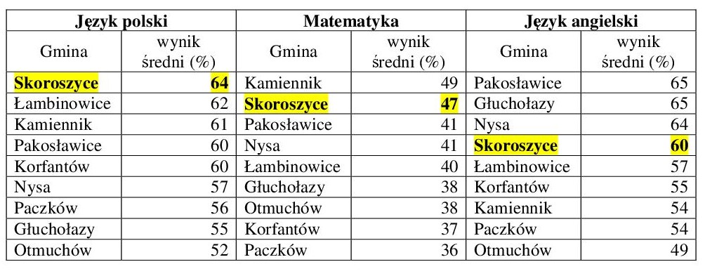 BARDZO DOBRE WYNIKI ABSOLWENTÓW NASZYCH 8 KLAS