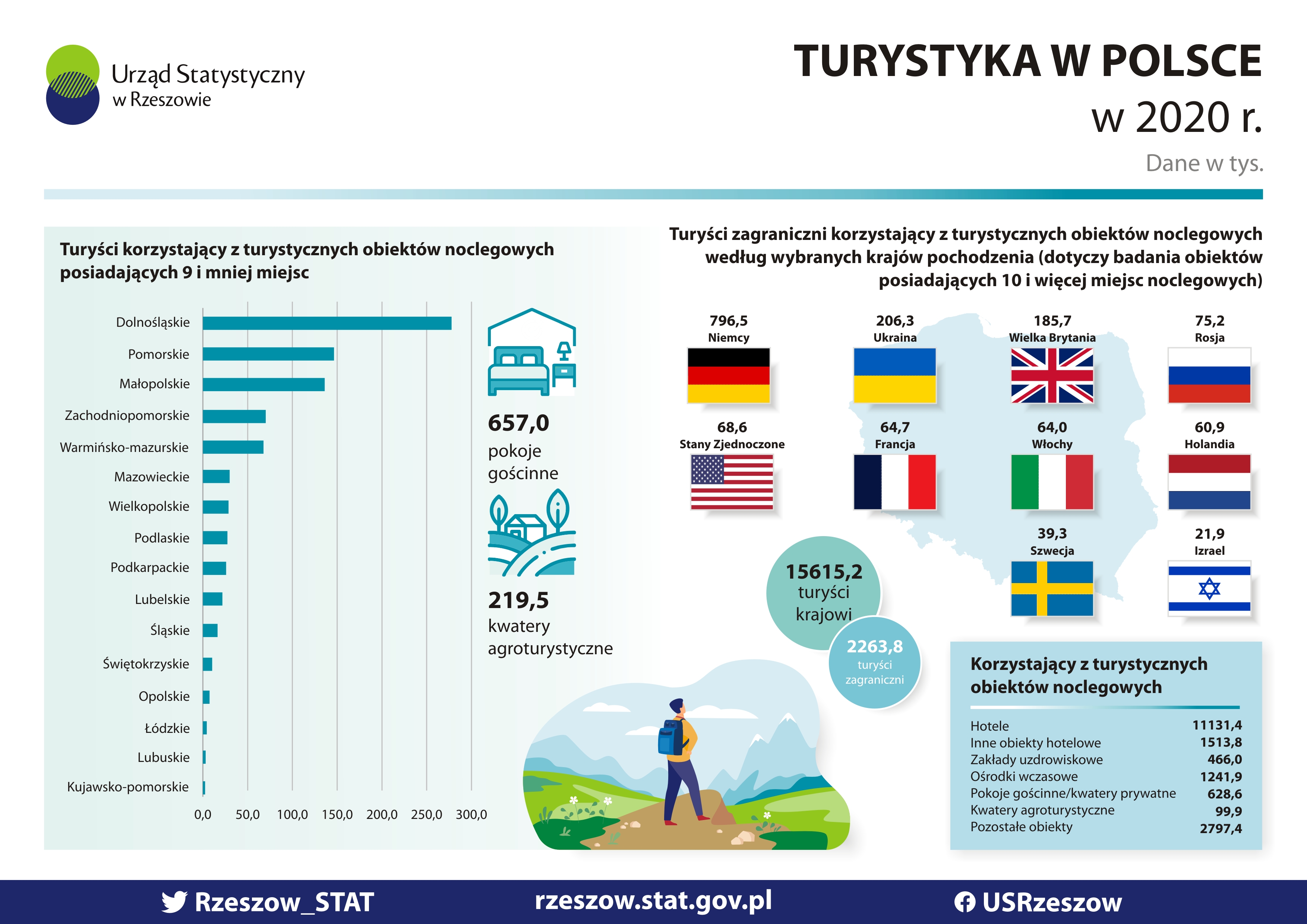 Rejestracja w Ewidencji Obiektów Turystycznych obiektów noclegowych. 