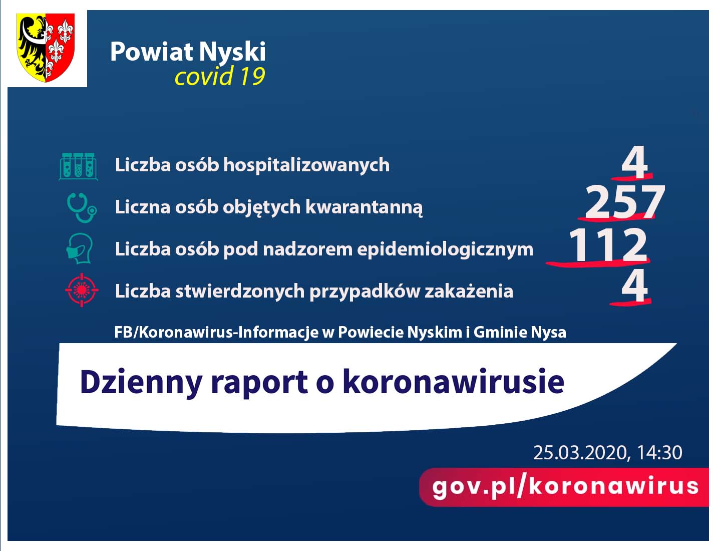 Raport dzienny 25.03.2020 r.