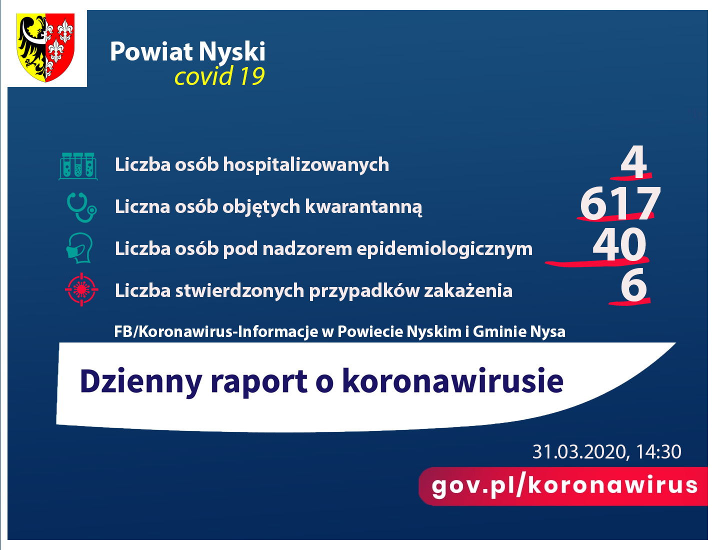 Raport dzienny 31.03.2020 r.