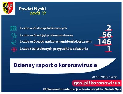 zdjęcie do
														 artykułu: Raport dzienny 20.03.2020 r.