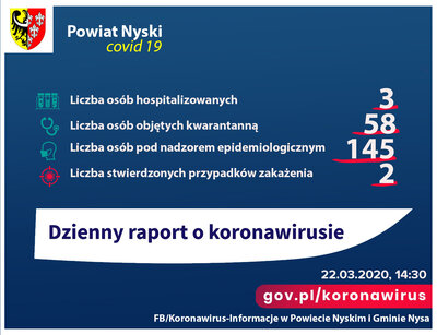 zdjęcie do
														 artykułu: Raport dzienny 22.03.2020 r.
