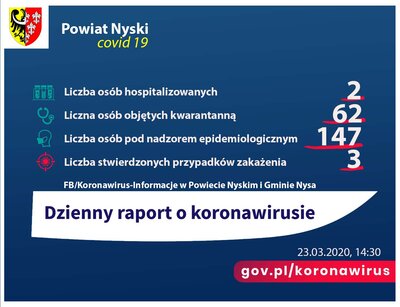 zdjęcie do
														 artykułu: Raport dzienny 23.03.2020