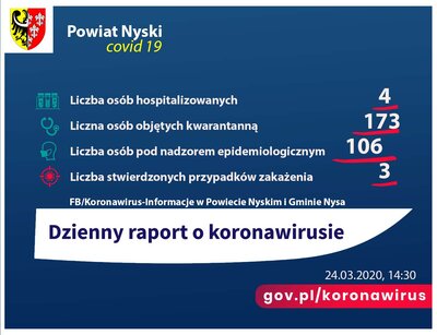 zdjęcie do
														 artykułu: Raport dzienny 24.03.2020 r.