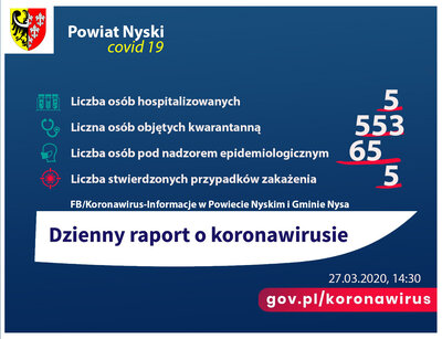zdjęcie do
														 artykułu: Raport dzienny 27.03.2020 r.